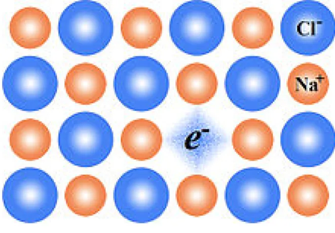 Figure 2-7: F-center in an NaCl Crystal [11]