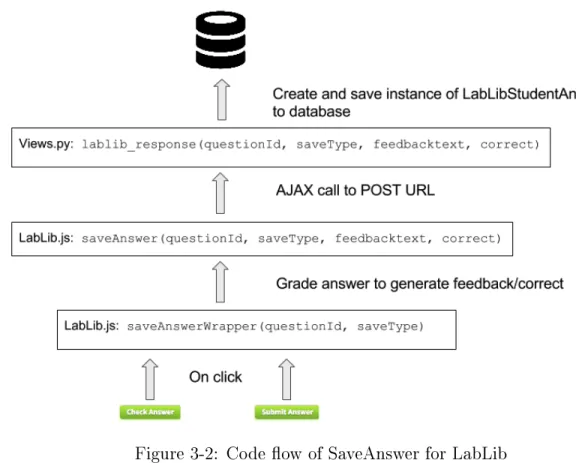 Figure 3-2: Code flow of SaveAnswer for LabLib