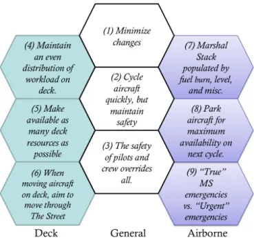 Figure 9. Subject Matter Expert Planning Heuristics. 