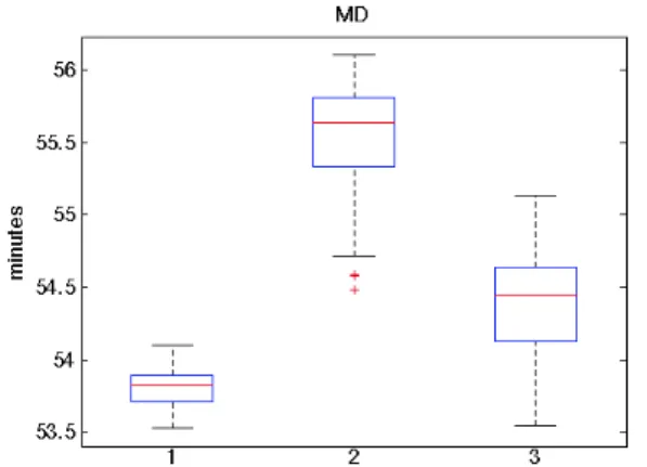 Figure 11a. Results from the Moderate scenario –  Mission Duration (left) and Primary Halo  Violations (right)