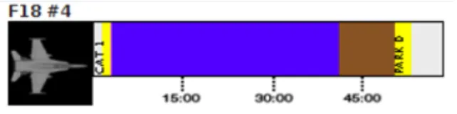 Figure 4. Deck Resource Timeline displaying three failures. 