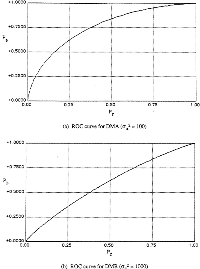 Figure  2: Individual  DM's  ROC Curves