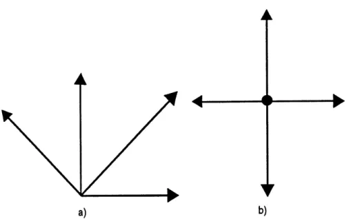 Figure  2-2:  Computation  of  local  orientation  by  vector  addition  of  the  four  filter  responses.
