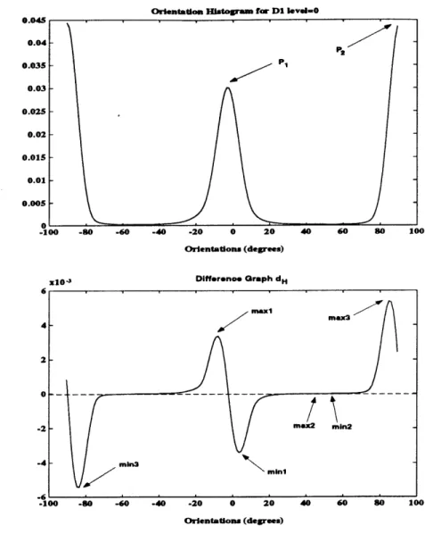 Figure  4-4:  Orientation  histogram  and  the  correponding  dH  graph  for  Dl.