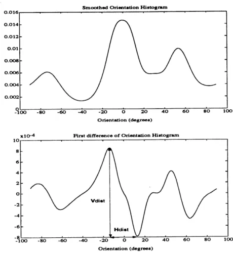 Figure  4-6:  Graph  of  dH  for  D3  showing  the  Hd,  and  Vdit  measures.