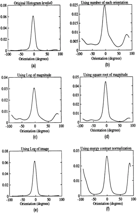 Figure  4-7:  Orientation  histograms  for  D6  using  difference  contrast  measures0.0