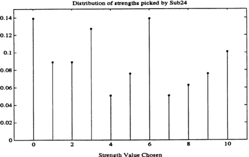 Figure  5-3:  The  distribution  of  strengths  chosen  by  Sub24  over  all  test images