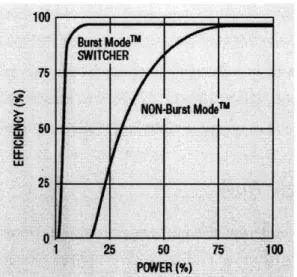 Figure  1-2:  Increased  efficiency  of a  micropower  part  at low  output  current  loads