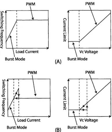 Figure  2-6:  (A)  Transition  between  Burst  Mode  and  PWM  when  the sleep  timer  is  slower than the programmed  switching  frequency