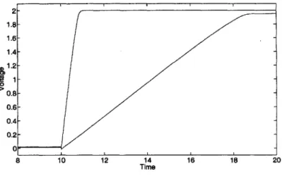 Figure  3-3:  Comparison  of  slew  rates  for  a  MOS  and  bipolar  transistor  each  loaded  by  a 100nA  current  mirror.