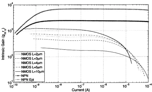 Figure  3-5:  Intrinsic  gain  (gmro)  versus  current  for  NPN  devices  with  different  epi  dopings and NMOS  devices  with different  gate  lengths