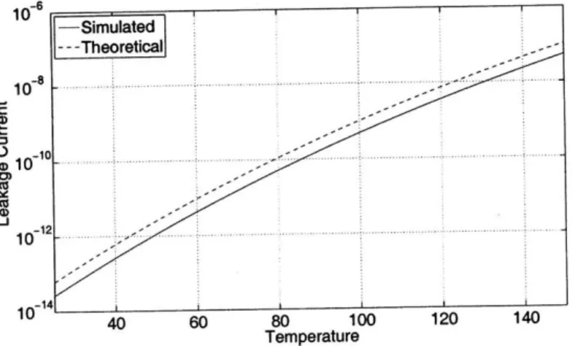Figure  3-6:  Simulated  leakage  current  plotted  against  T 3 e-#,  the  theoretical  temperature dependence.