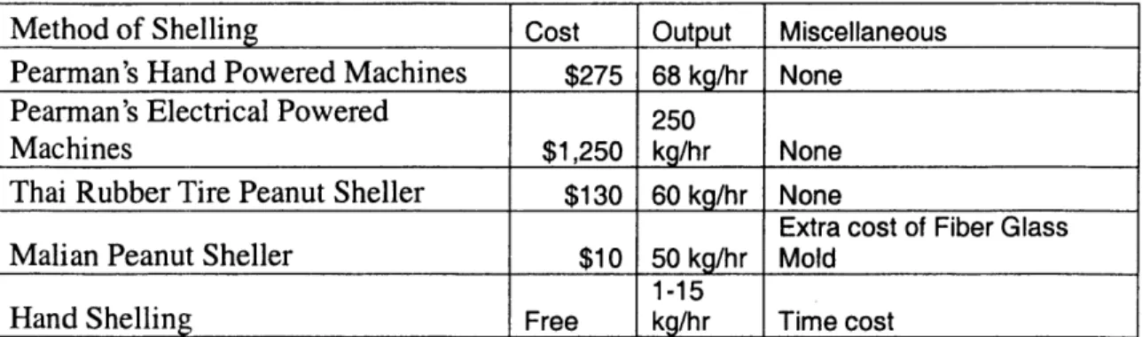 Figure  1: Summary of Prior Art in the Peanut Shelling Industry