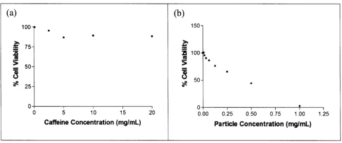 Table 2:  Cytotoxicity  of (a)  caffeine  (control)  and (b)  bare silicon  nanoparticles, as  measured by a calcein  assay