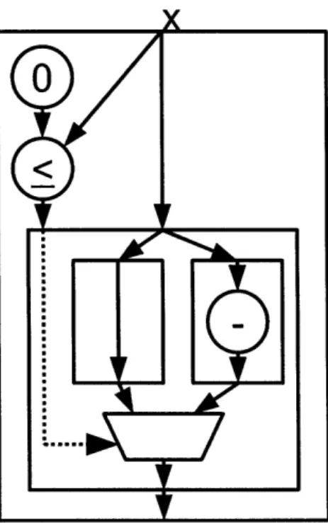 Figure 13: Data Flow Graph Representation of the Absolute  Value Function