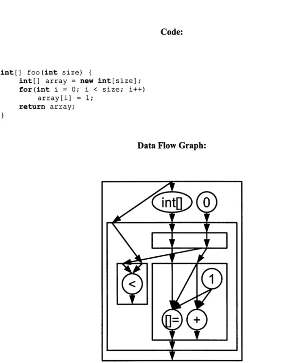 Figure 14: Data Flow Graph Representation ofBuilding a New Array