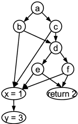Figure 19: Data Flow Graph Representation of a Complex Condition