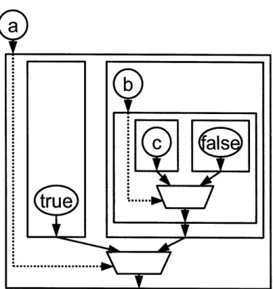 Figure 25: Data Flow Graph Representation of a Short-Circuiting Condition