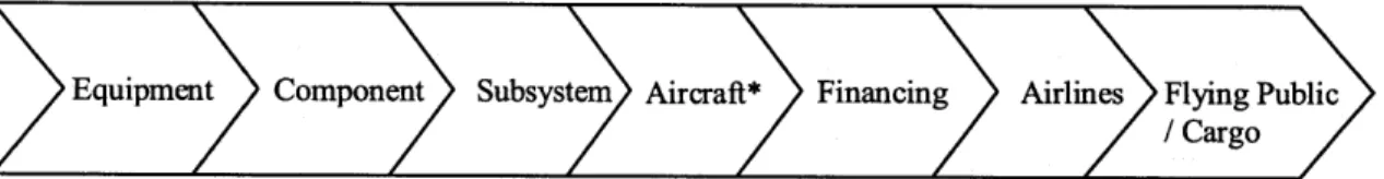 Figure  6 Value  Chain for Civil Aviation