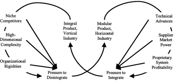 Figure  8  The Double  Helix  - Illustrating  How  Industry/Product  Structure Evolve  from Vertical/Integral  to Horizontal/Modular,  and Back.