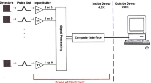 Figure  1-4:  Schematic  of the scope of this project.  Digital logic  is constructed utilizing RSFQ  technology