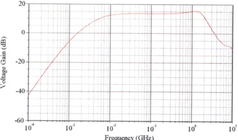 Figure  2-3:  Figure  of  gain  versus  frequency.  Note  that  there  is  a  small  amount  of peaking  around  2GHz