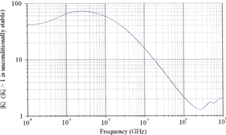 Figure  2-4:  Stability  factor  K  of the  amplifier  for  varying  frequencies.  Note  that this is  simulated  at room  temperature  for  50Q  input  and  output  impedances