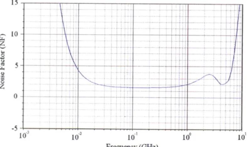 Figure  2-5:  Noise  factor  of our  amplifier.  Note  that  this  is  an  overestimate  because we  have  simulated  our  amplifier  at 300K,  so  the  Johnson  noise  of our  resistors  will  be much  larger  than  at  4.2K  where  the  amplifier  will  