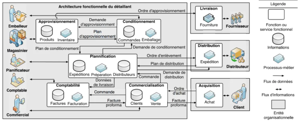 Figure 1.2 – Architecture fonctionnelle : une vue des informations de la commercialisation.