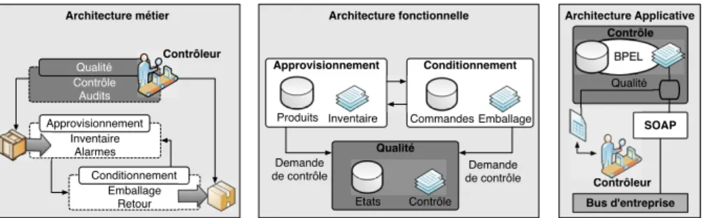 Figure 2.1 – Exemple de motivation : évolution de la chaîne logistique de la vente au détail.