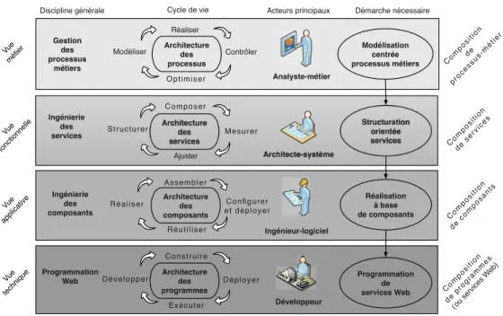 Figure 2.2 – Ingénierie logicielle axée sur le(s) métier(s).