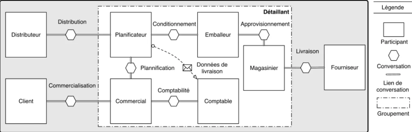 Figure 2.5 – Diagramme de conversation BPMN pour la vente au détail.