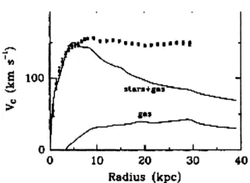 Figure  1-1:  The  measured  galactic  rotation  velocity  (in  km/s)  versus  the  distance from  the  center  of  the  galaxy  (in  kpc)  for  the  NGC  1398  galaxy