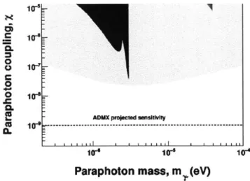 Figure  1-5:  Paraphton  coupling  constant  versus  mas  (in  eV).  Excluded  regions  of paraphoton  (e.g