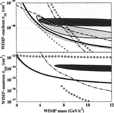 Figure  1-7:  The  current  WIMP-nucleon  cross  section  versus  WIMP  mass  as  placed by  CDMS  in  [26]
