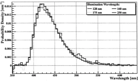 Figure  1-8:  Probability  density  (in  nm-')  versus  wavelength  (in  nm).  This  graph shows  the  visible  re-emission  spectra  for  extreme  ultraviolet  photons  of four  different frequencies  incident  on  TPB,  normalized  to  unit  area