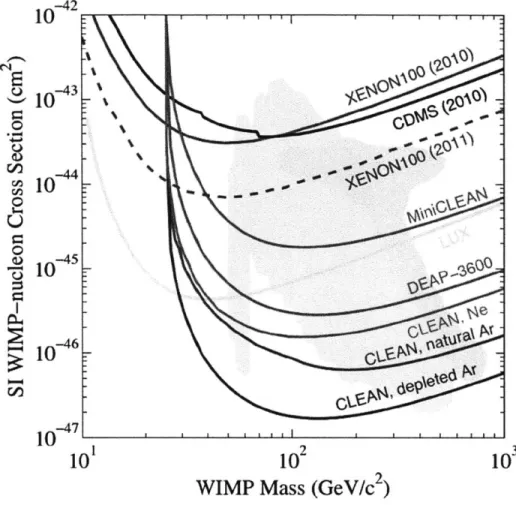 Figure  1-10:  Measured  and  projected  sensitivity  curves  for  several  different  dark matter  experiments.