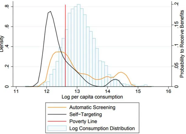 Figure 3: Distribution of Beneficiaries Under Self-Targeting vs. Automatic Screening 