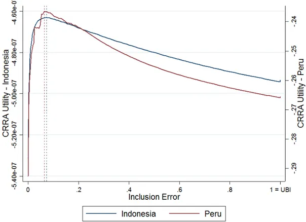 Figure 4: Social Welfare vs. Inclusion Error Tradeoff, Simulations for Indonesia and Peru 