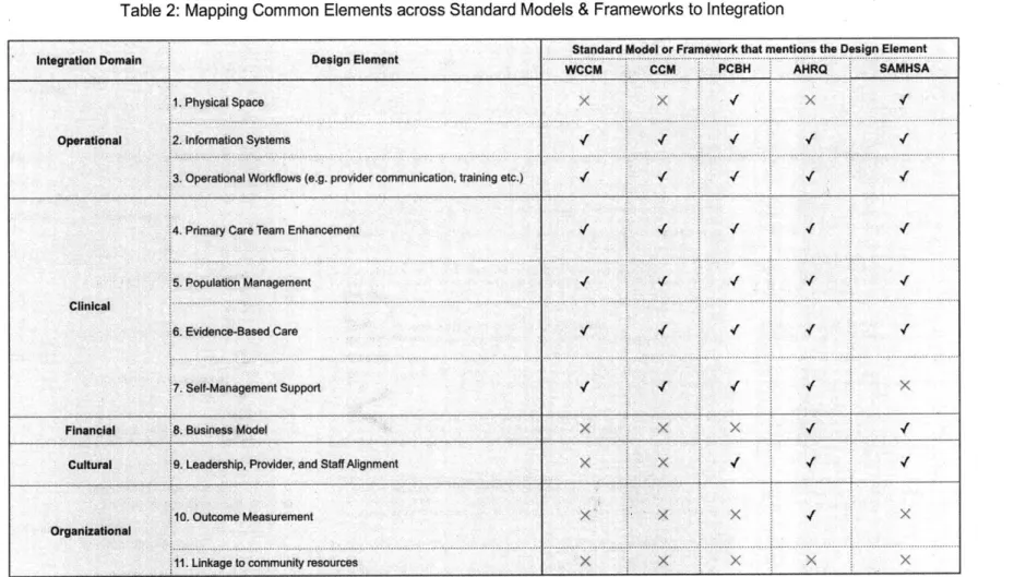 Table 2:  Mapping  Common  Elements across Standard  Models  &amp; Frameworks  to  Integration