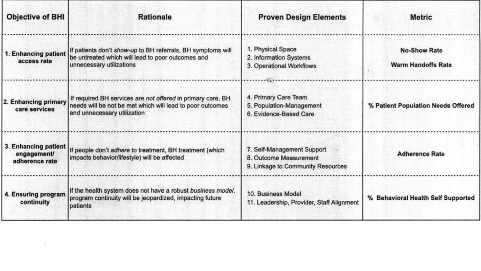 Table 5:  Outcomes-Based  Framework for  Behavioral  Health Integration  in  Primary Care