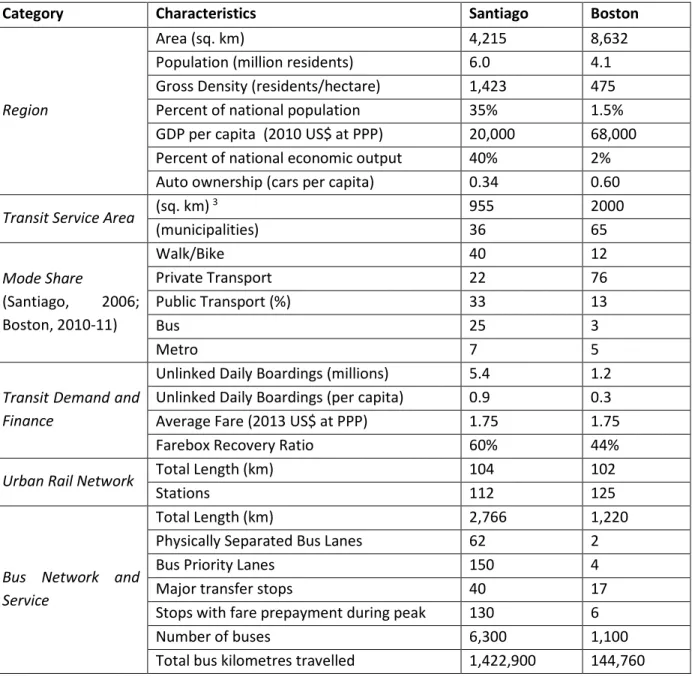 Table 10.3: the BRT corridors’ metropolitan contexts 