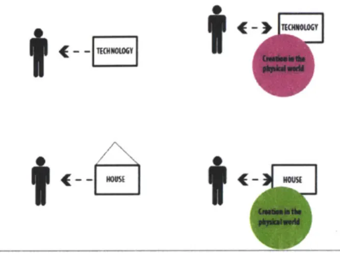 Figure 1:  Mutation in human/technology  relationship