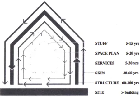 Figure 2:Building layers,  The Six  S,  by Stewart Brand [2]