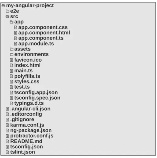 Figure 3-1: Folder structure of a new Angular project