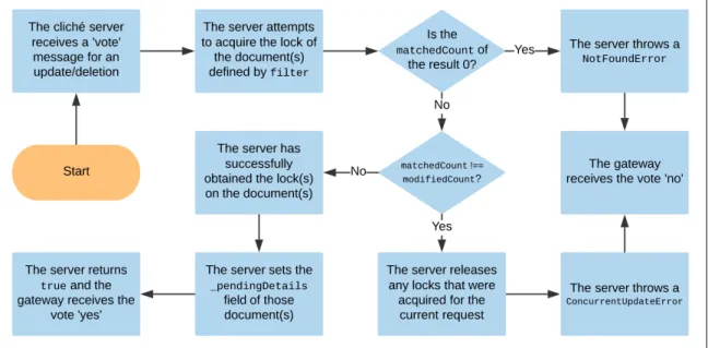 Figure 3-5: A flowchart of the events in the voting phase of an update or a delete operation