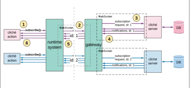 Figure 3-6: WebSocket communication in Déjà Vu