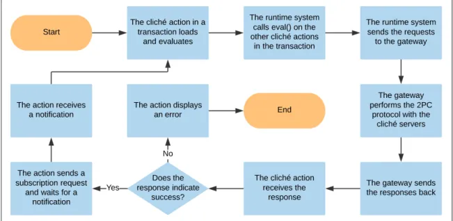 Figure 3-7: A flowchart of the requests a reactive cliché action makes