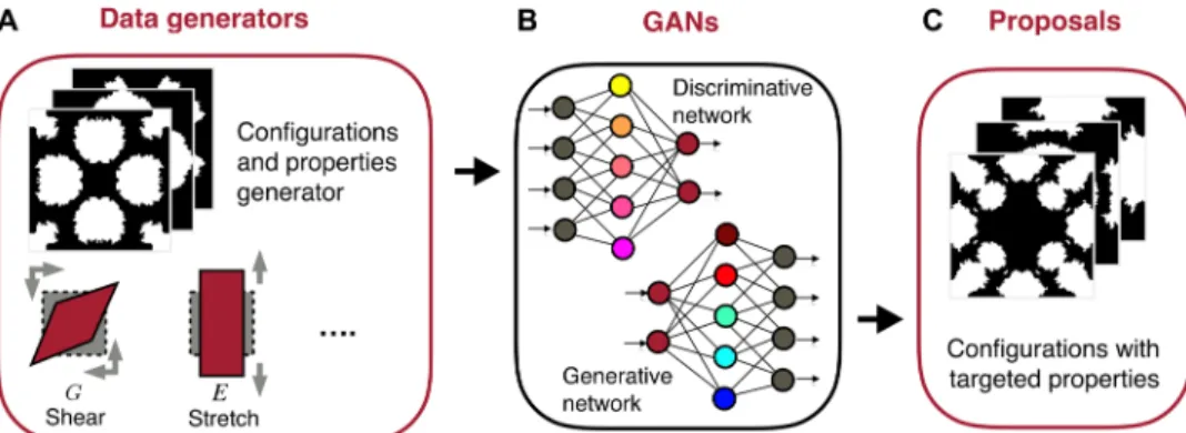 Fig. 1. Schematics of procedures to design complex architectured materials. (A) Data generators to generate datasets of configurations and properties of architec- architec-tured materials
