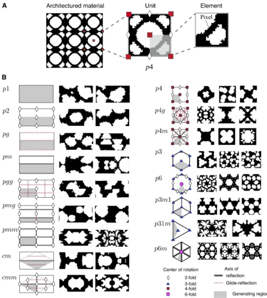 Fig. 3. Illustrations of the pixel-wise architectured materials. (A) Definition of units, elements, and pixels in an architectured material